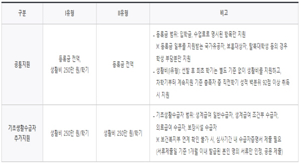 인문100년장학금 지원규모 (출처=한국장학재단)