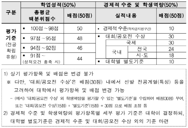 2022년도 인문100년장학금 점수산출기준 (출처 = 한국장학재단)