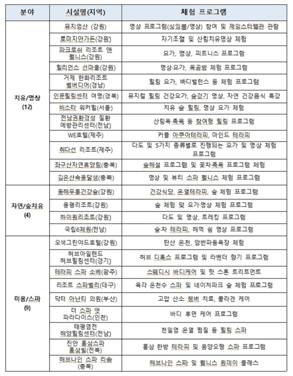 ‘추천 웰니스 관광지’ 25개소 체험 프로그램 안내