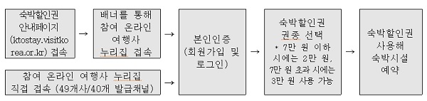 할인권 사용방법.