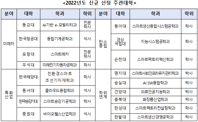 2022년도 신규 선정 주관대학.