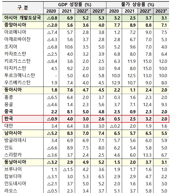 ADB 지역별 성장률·물가상승률 전망(’22년, ’23년)