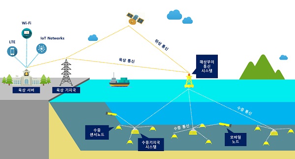 수중기지국 기반 수중음파통신 네트워크 개념도.