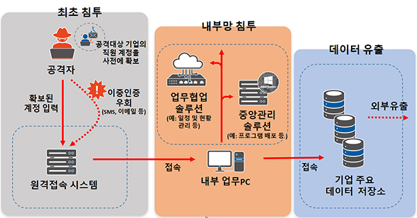 사이버 공격 단계. (자세한 내용은 본문에 설명 있음)