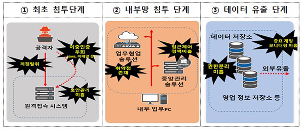 단계별 주요 보완 필요사항. (자세한 내용은 본문에 설명 있음)