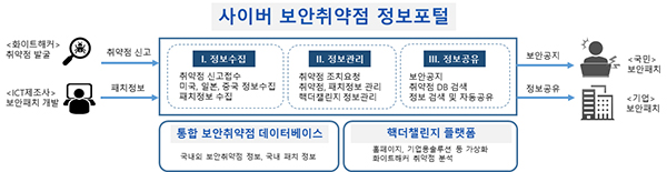 사이버 보안취약점 정보포털. (자세한 내용은 본문에 설명 있음)