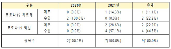 연도별 코로나19 치료제·백신 허가 현황(2020년~2021년)