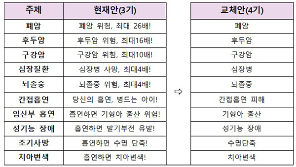 제4기 경고 문구 현재안 및 교체안. (자세한 내용은 본문에 설명 있음)