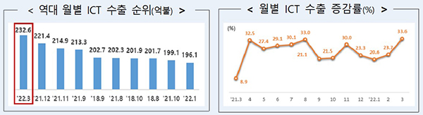 역대 월별 ICT 수출 순위 및 수출 증감률. (자세한 내용은 본문에 설명 있음)