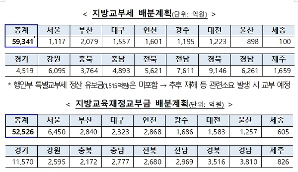 지방교부세 배분계획 및 지방교육재정교부금 배분계획