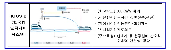 한국형 열차제어시스템.