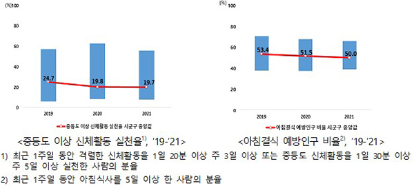 중등도 이상 신체활동 실천율, 아침결식 예방인구 비율 추이(2019∼2021년). (자세한 내용은 본문에 설명 있음)