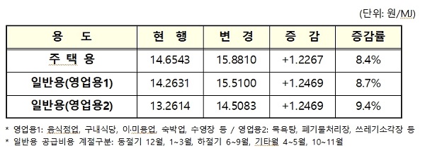 2022년 5월 1일자 용도별 도시가스 요금 조정