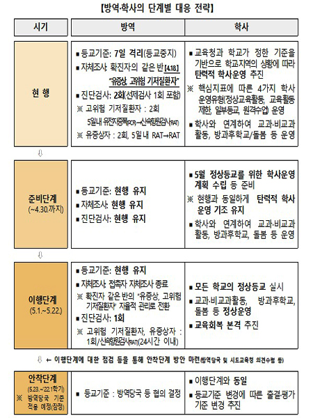 지난 4월 20일 교육부가 발표한 학교 일상회복 단계별 대응 전략.(사진=교육부)