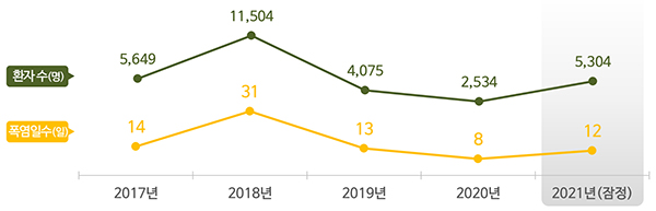 연도별 폭염일수와 식중독 환자수(2017∼2021년).