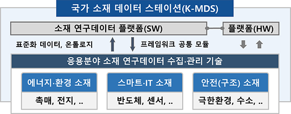 K-MDS 개념도. (자세한 내용은 본문에 설명 있음)