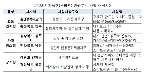 2022년 스마트관광도시 선정(출처=문화체육관광부)