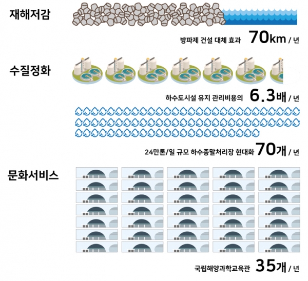 한국해양수산개발원 우리나라 갯벌의 가치평가 고도화 연구(출처=한국해양수산개발원)