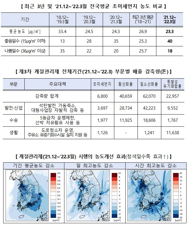 계절관리제(‘21.12~‘22.3월) 시행의 농도개선 효과 등.