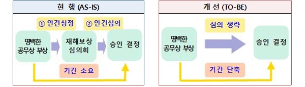 ‘공무원 재해보상법 개정안’이 7일 국무회의에서 의결됨에 따라 공무상 재해 심의기간이 현재 두 달 내외에서 절반가량 대폭 단축된다.