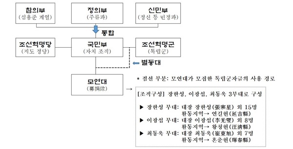 국민부 모연대 조직도.