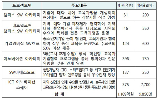 민관협력 디지털인재양성 6대 프로젝트 개요. (자세한 내용은 본문에 설명 있음)