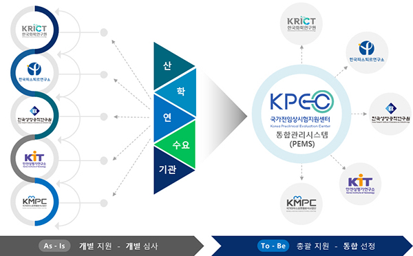 국가 전임상시험 지원체계. (자세한 내용은 본문에 설명 있음)