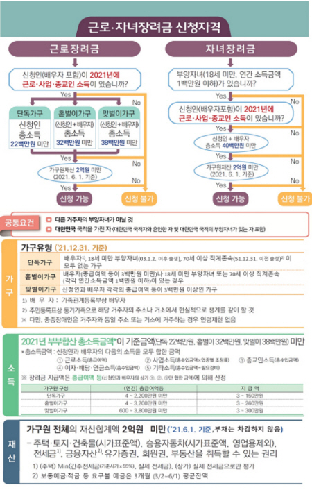 근로장려금 신청자격(출처=국세청)