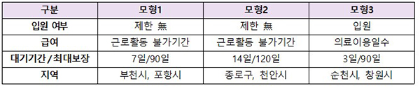 상병수당 시범사업 모형. (자세한 내용은 본문에 설명 있음)