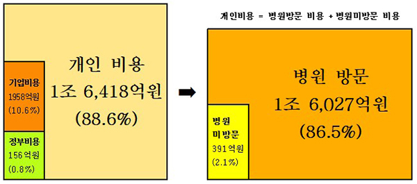 식중독 발생에 따른 사회경제적 손실비용. (자세한 내용은 본문에 설명 있음)