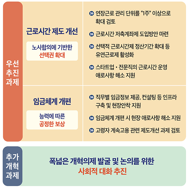 노동시장 개혁. (자세한 내용은 본문에 설명 있음)