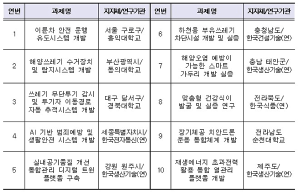 2022년 선정과제 현황