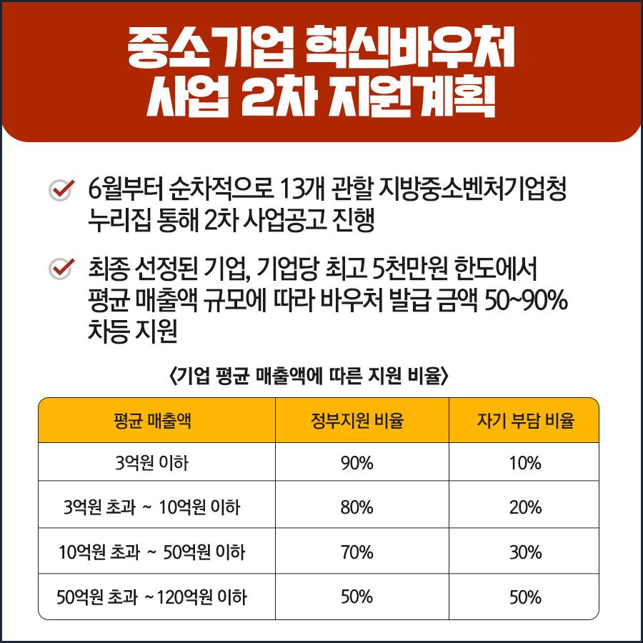 중소기업 혁신바우처 사업 2차 지원계획