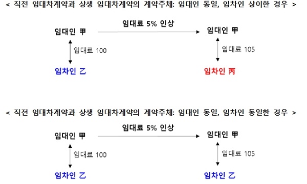 직전 임대차계약과 상생 임대차계약의 계약주체: 임대인 동일, 임차인 상이한 경우