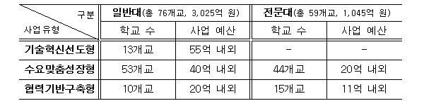 일반대 및 전문대 사업유형별 학교 수와 사업예산.