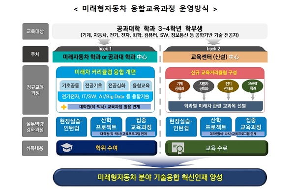 미래형자동차 융합교육과정 운영방식