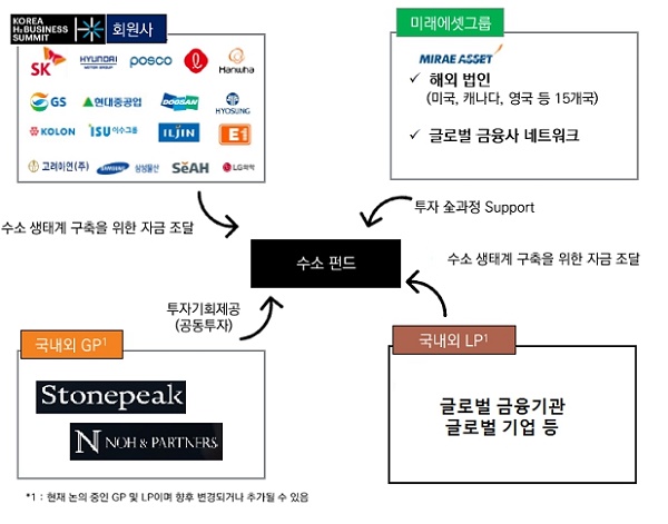 수소펀드 구조