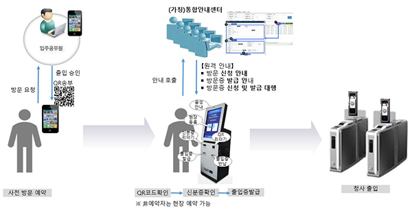 정부세종청사 중앙동의 비접촉 출입 방식. (자세한 내용은 본문에 설명 있음)