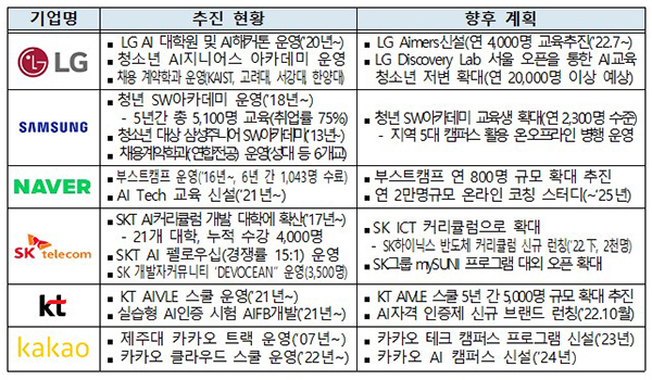 기업별 디지털 인재양성 추진 현황 및 향후 계획. (자세한 내용은 본문에 설명 있음)