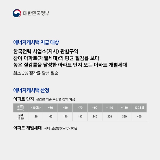 전기 사용량 줄이면 현금으로 돌려드려요