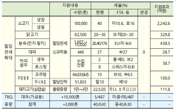 할당관세 인하·TRQ 증량 세부 내용. (자세한 내용은 본문에 설명 있음)