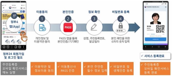 서비스 등록 절차(출처=행정안전부).