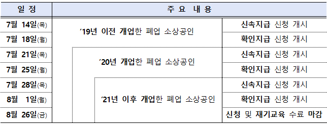 폐업점포재도전장려금 신청 일정.