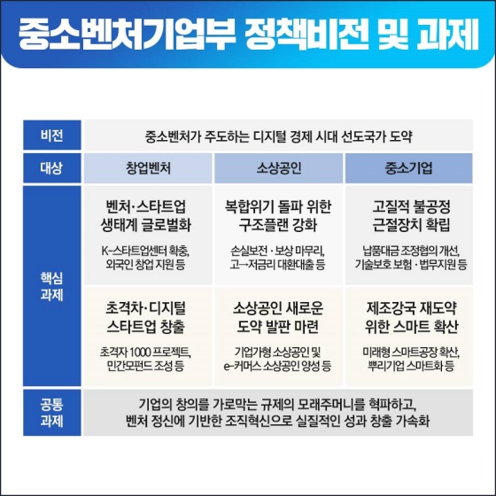 2022년 중소벤처기업부 업무보고 - 디지털 경제 시대 선도국가 도약