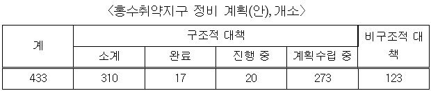 홍수취약지구 정비 계획(안), 개소.