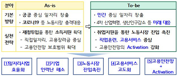 적극적 노동시장정책 강화 방향. (자세한 내용은 본문에 설명 있음)