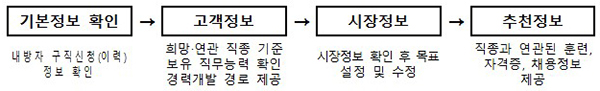 잡케어서비스 흐름. (자세한 내용은 본문에 설명 있음)