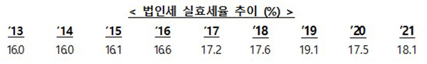 법인세 실효세율 추이 (%)