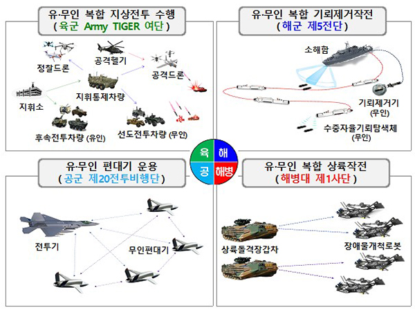 AI기반 유·무인 복합체계 시범부대 운용. (자세한 내용은 본문에 설명 있음)