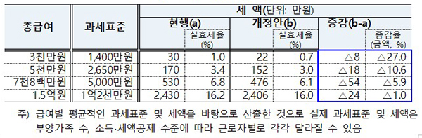 총급여 수준별 과표조정 효과